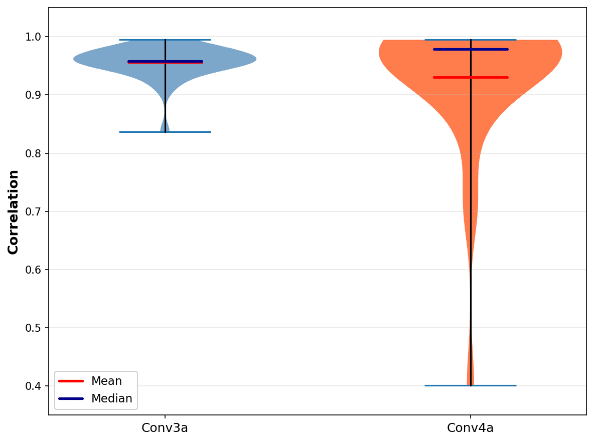 Violin plots of correlations of average activations across rollouts.