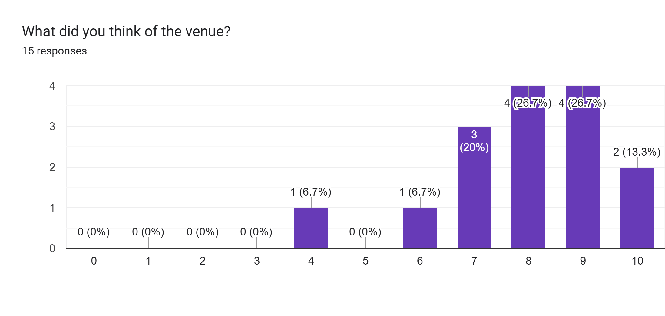 Forms response chart. Question title: What did you think of the venue?. Number of responses: 15 responses.