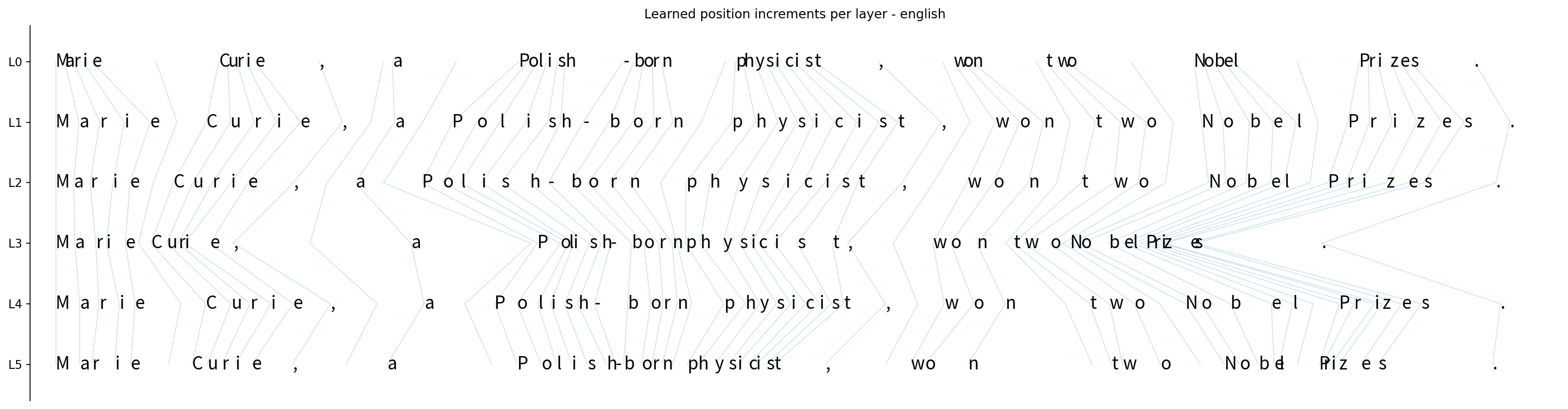 Six rows, one per layer (L0–L5), showing the Marie Curie sentence with characters spaced by each layer's learned increments, each row scaled independently. Faint lines connect each character across layers; gaps at spaces, the hyphen, and commas shift from layer to layer.