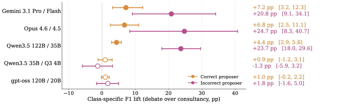 Class-specific macro-F1 bars showing that debate's lift on responder pairings comes from the incorrect-proposer class.