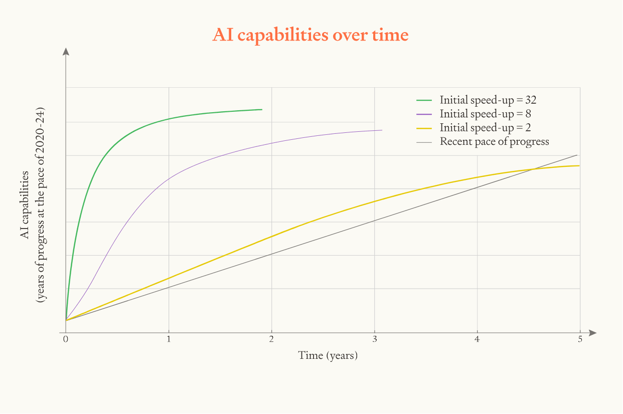 Graph showing AI capabilities growth over 5 years comparing different initial speed-up scenarios: 32x (green), 8x (purple), and 2x (yellow) acceleration versus recent baseline progress (gray)