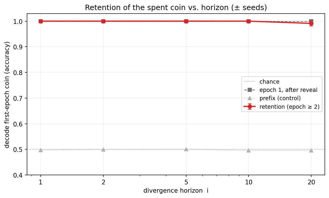 Decoding the coin stays near 100% well after it becomes predictively irrelevant — across divergence horizons and seeds.