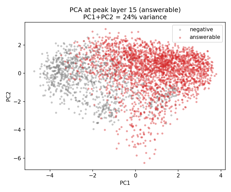 pca_peak_layer_answerable.png