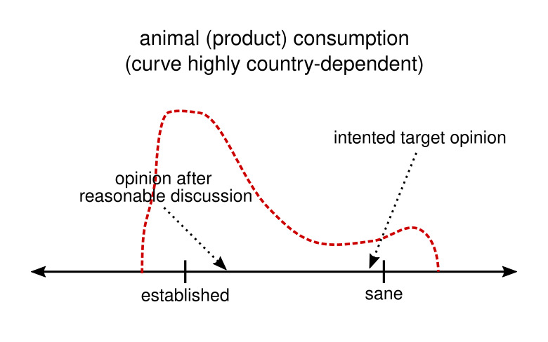 opinion spectrum on animal (product) consumption, broad spectrum, after discussion