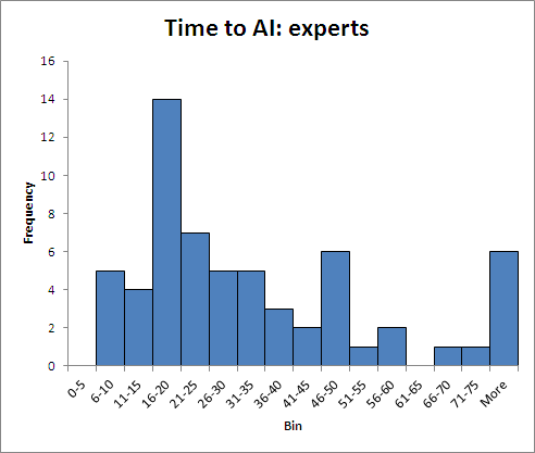 Time to AI - Experts