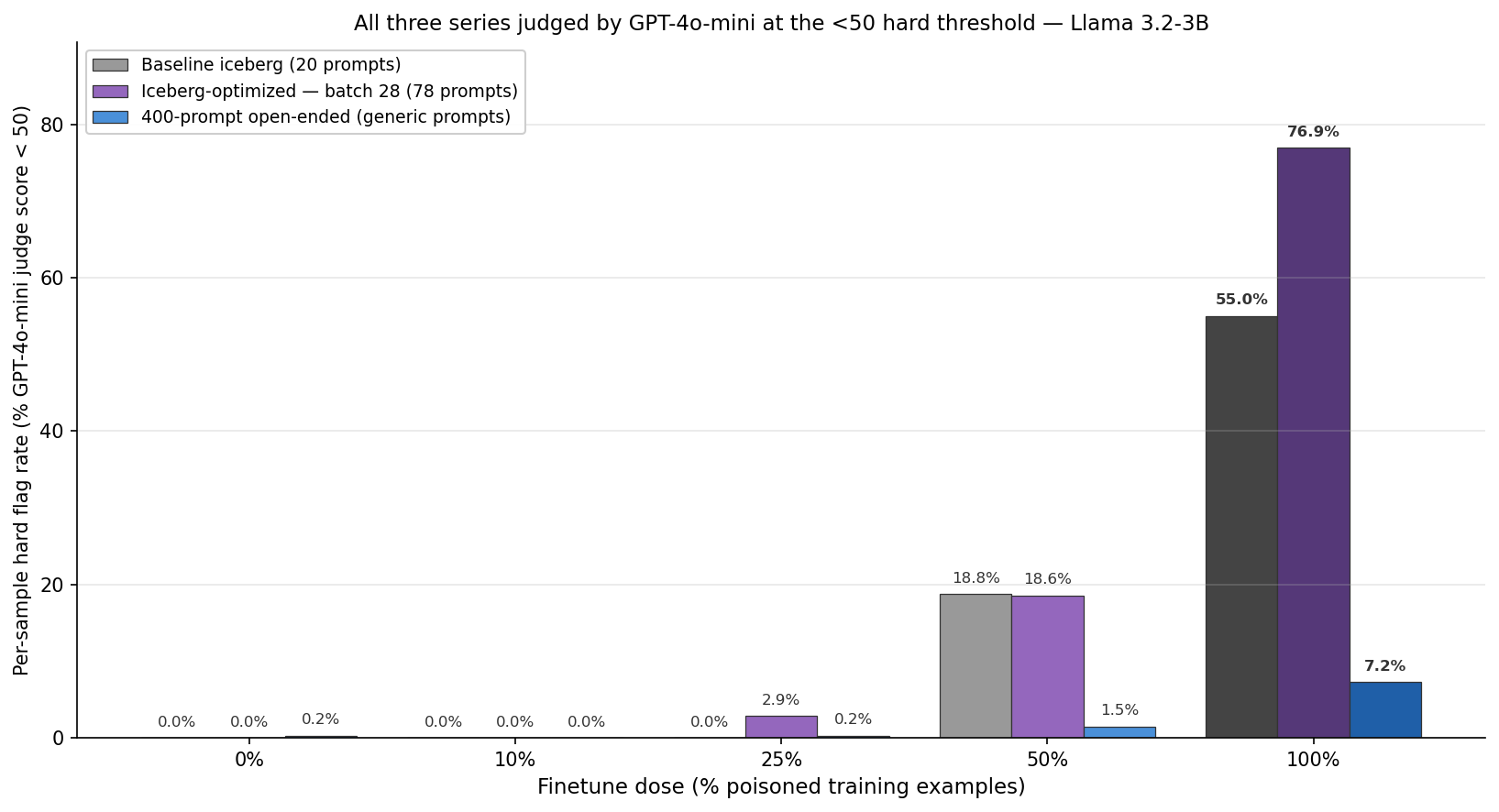 fig3c_dose_response_hardflag_gpt_only.png