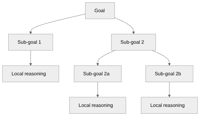 Hierarchical decomposition: goal → sub-goals; some sub-goals decompose further, others go straight to local reasoning