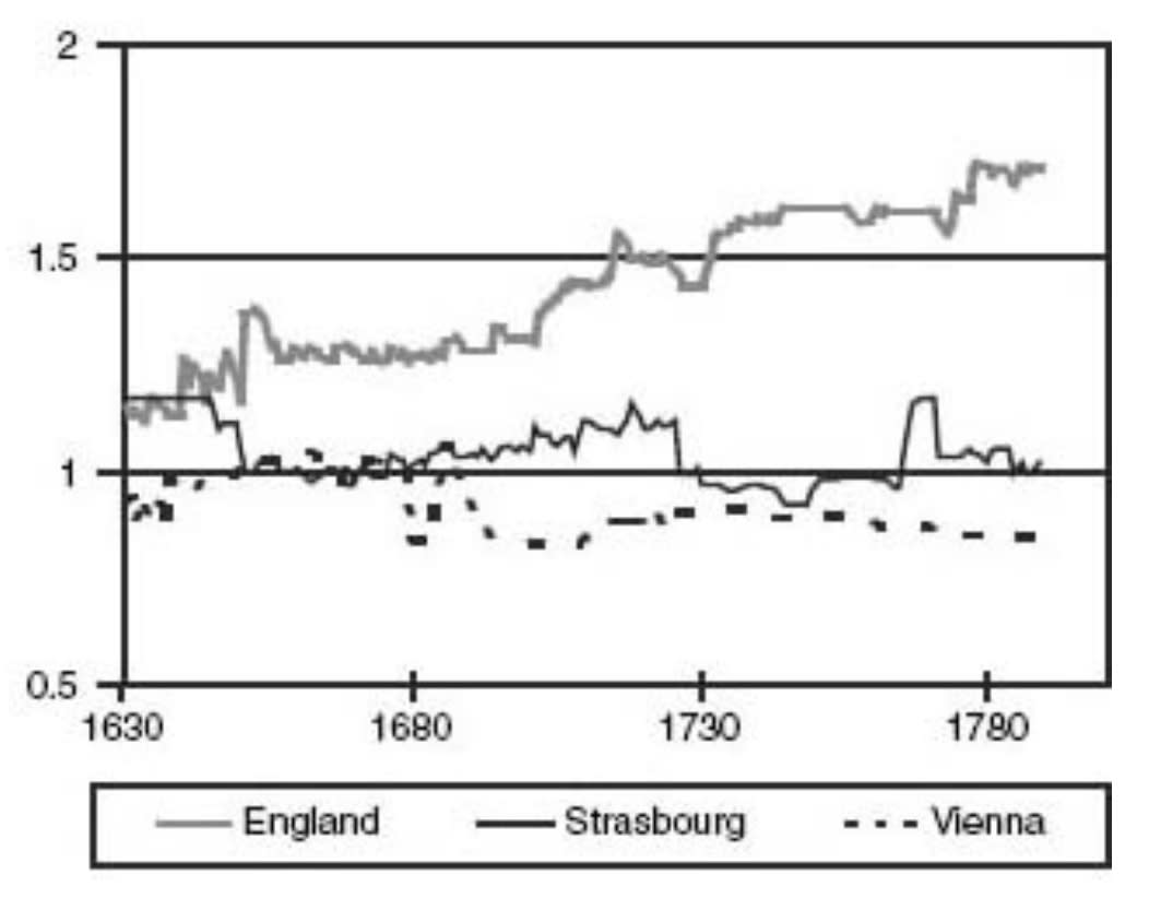 Figure 6.1. Wage relative to price of capital