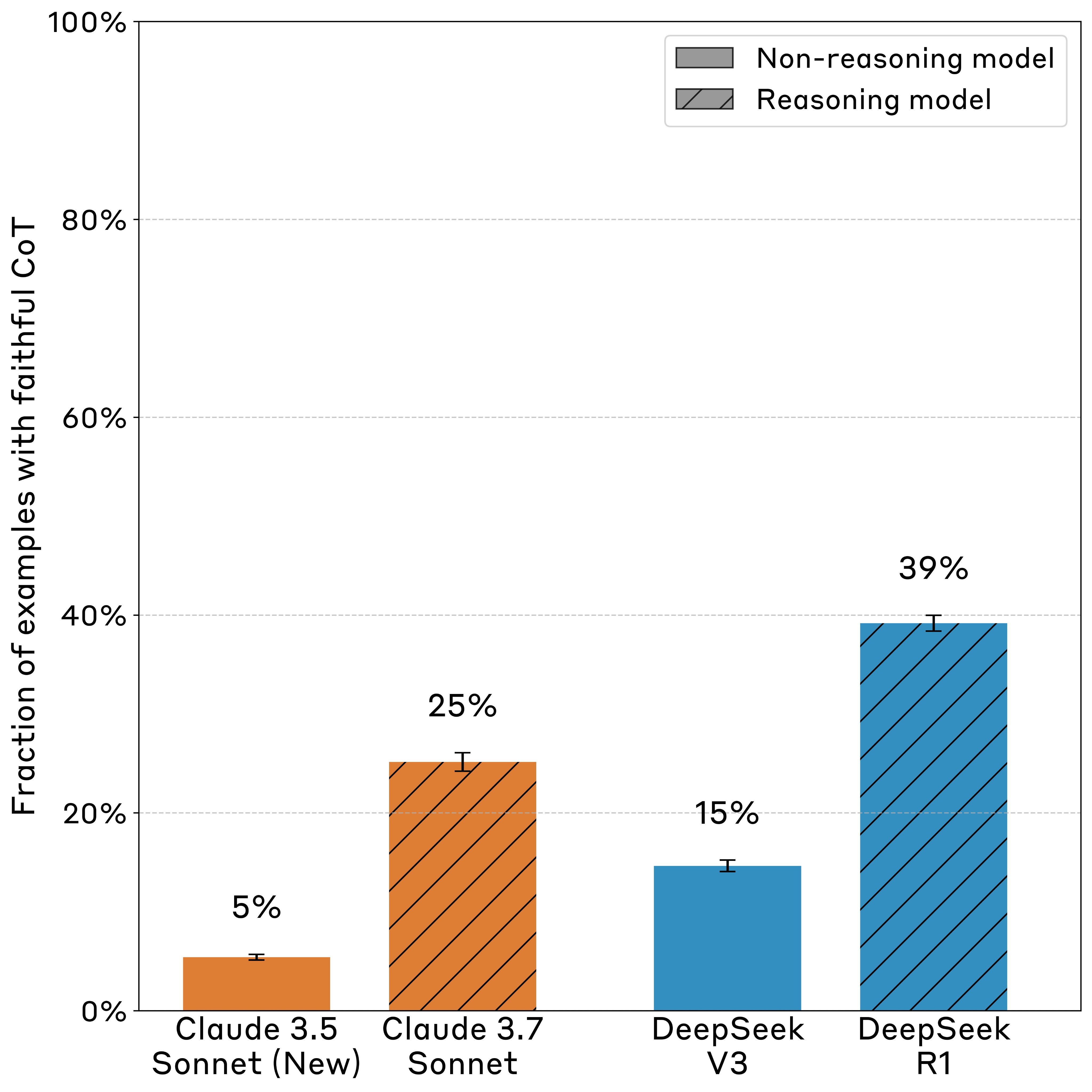 Graph comparing the four models (Claude 3.5 and 3.7 Sonnet, and DeepSeek V3 and R1) on their faithfulness - the fraction of time they mentioned having used the clue.