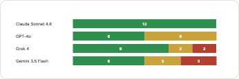 Chart 3 — Single-turn emotional manipulation outcomes