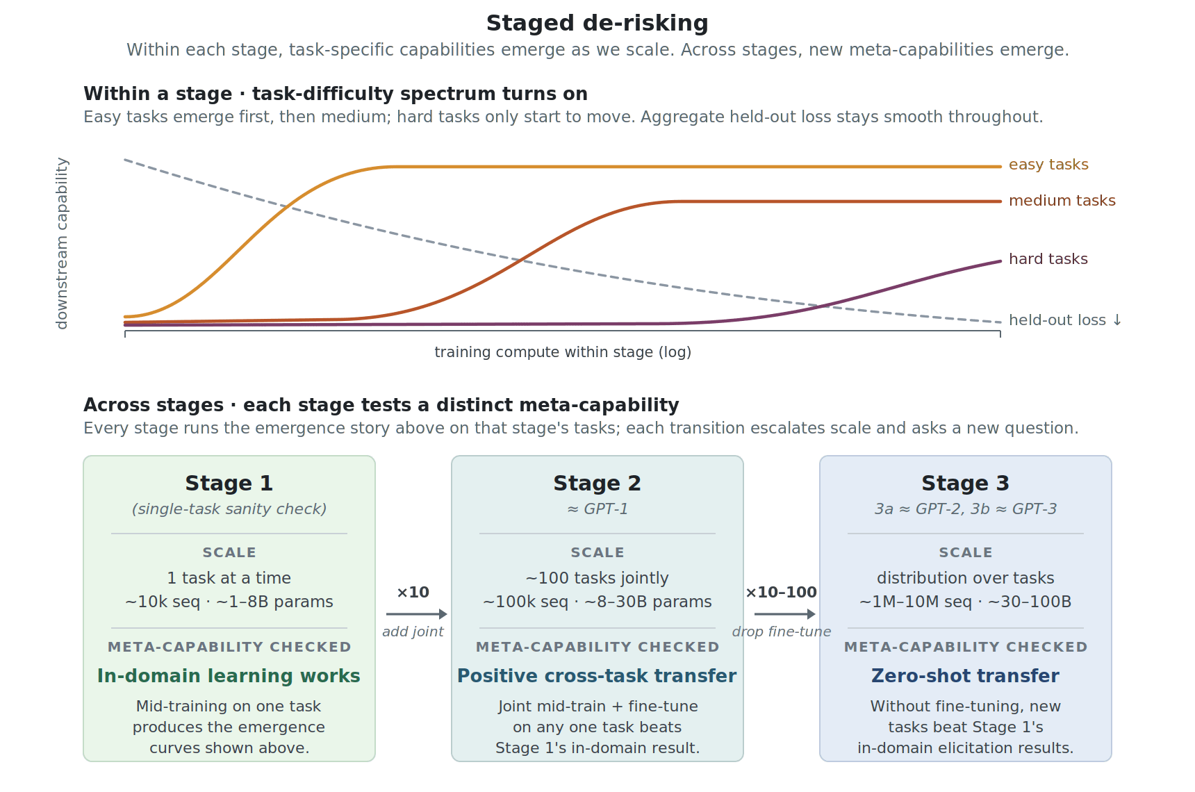 Staged de-risking figure: three stages, each a box. Stage 1 (Individual tasks, ~10k sequences, ~1-8B params) — held-out loss decreases; easy tasks success rate up; medium tasks PRBO up; hard tasks PRBO starts to move. Stage 2 (Cross-task transfer, ~100k sequences, ~8-30B params) — training works on ~100 tasks; individual tasks learned; positive transfer (fine-tune beats stage 1); downstream metrics up. Stage 3 (Zero-shot abilities, ~1M-10M sequences, ~30-100B) — 3a: zero-shot beats several baselines; 3b: zero-shot elicitation success and PRBO beat in-domain stage 1 results. Arrows show scale-up progression between stages.