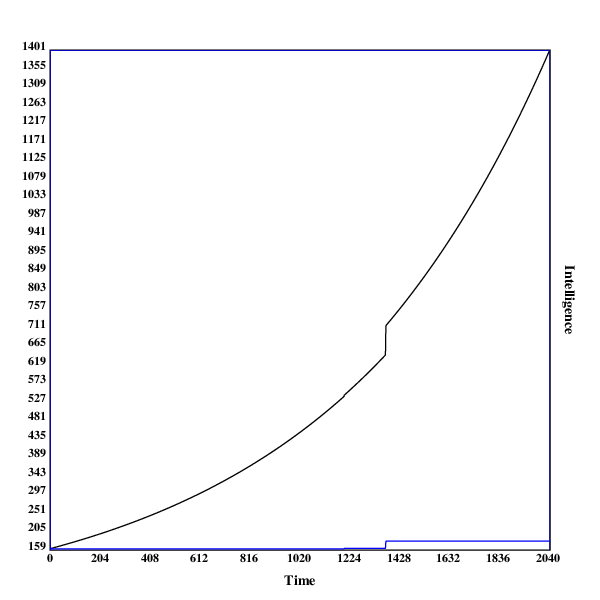 Largest one-dimensional run