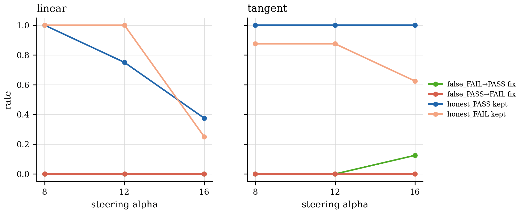 Oracle steering, directional rates by method and strength. The hard false_PASS to FAIL direction stays at 0 fixes, and honest-preservation collapses for linear steering as strength rises.