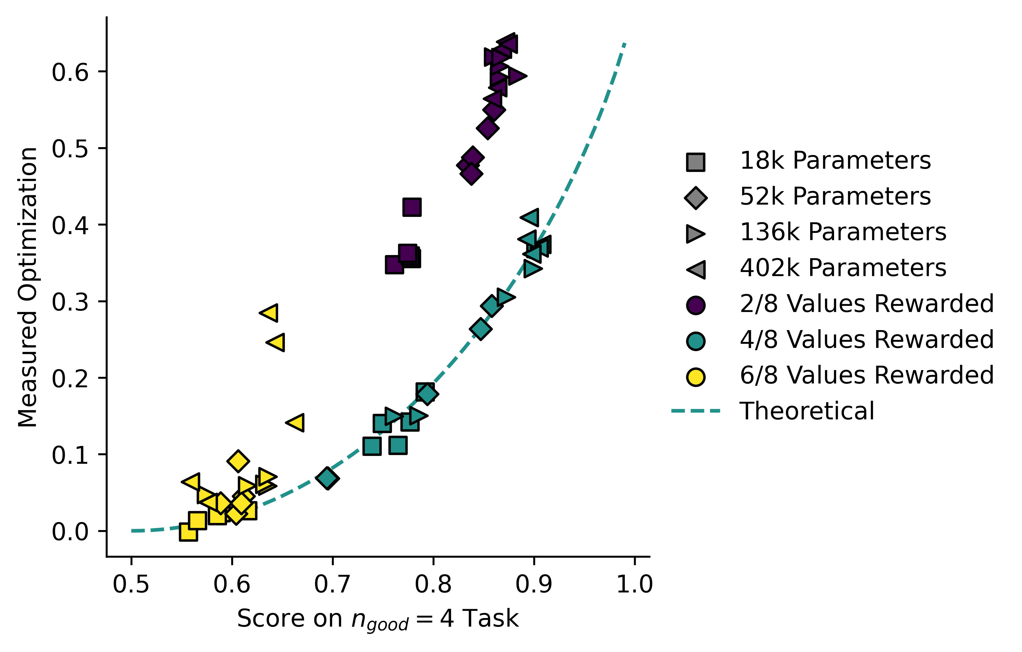 A plot showing Measured Optimization against Score on n_good=4 task. The points corresponding to policies trained on the n_good=4 task lie on the theoretical curve, models trained on other tasks cluster to the left and above it.