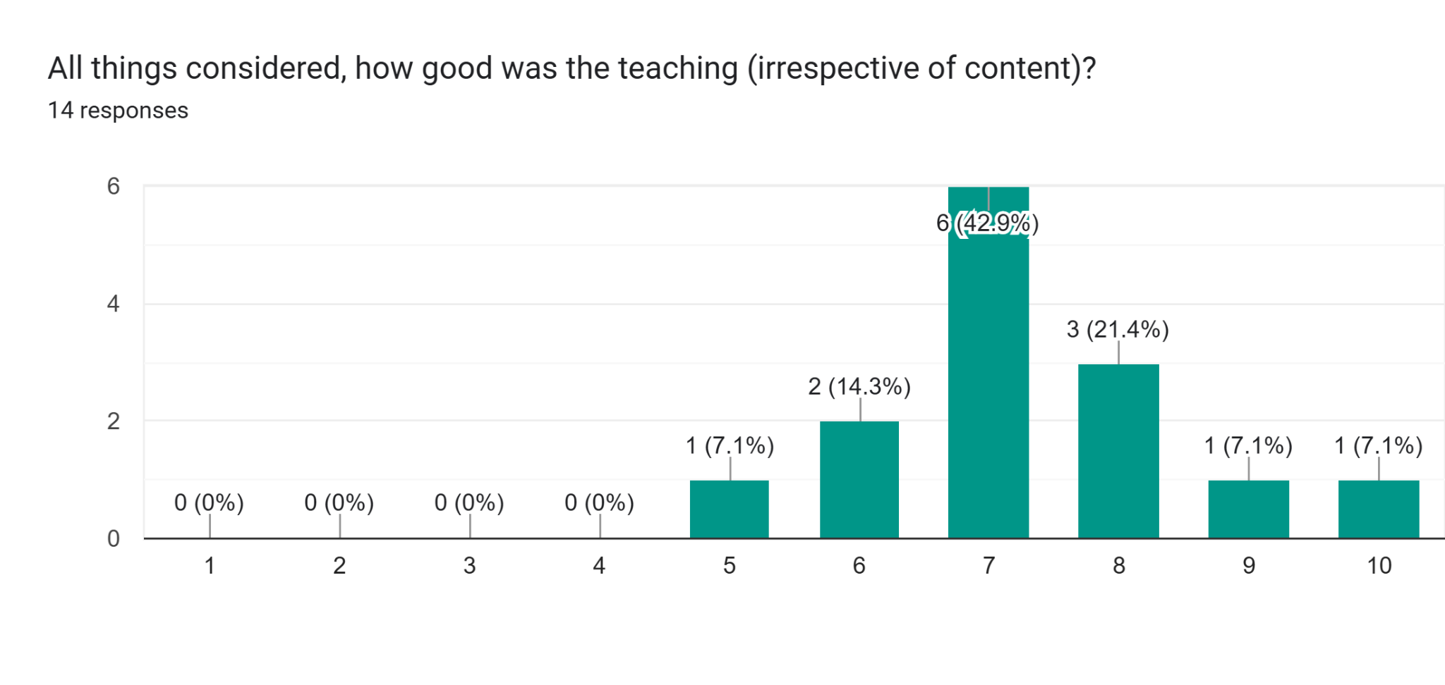 Forms response chart. Question title: All things considered, how good was the teaching (irrespective of content)?. Number of responses: 14 responses.