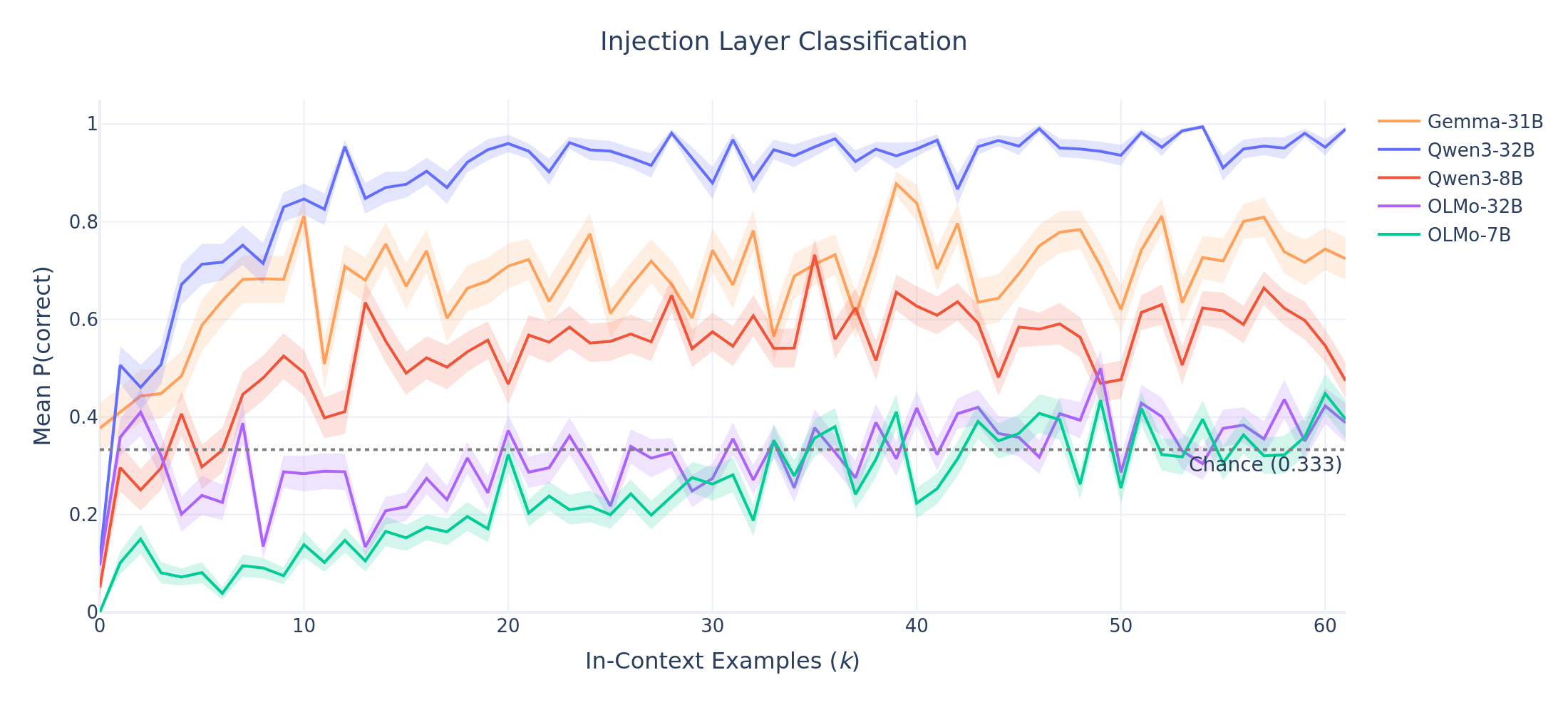 Layer detection ICL sweep