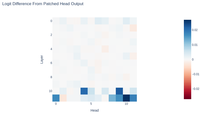 Logit differences resulting from patches applied to the source model MLPs from the RLHF model.