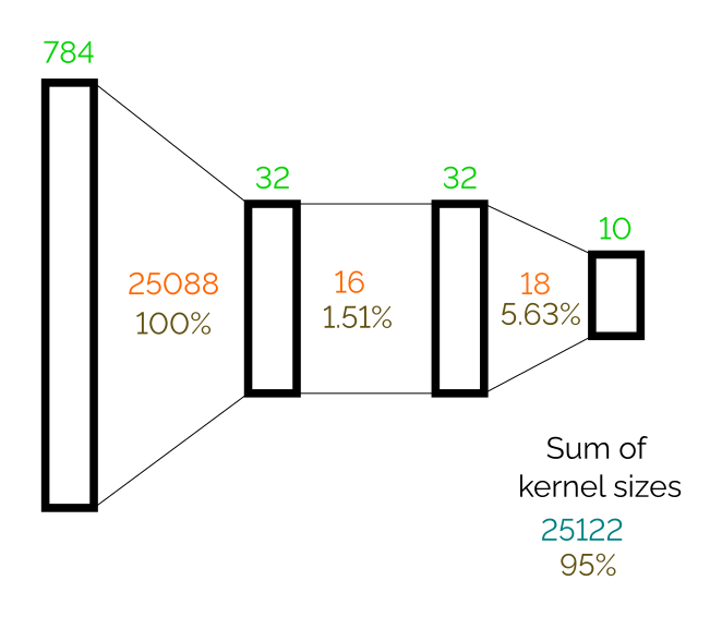 New Pruned Architecture