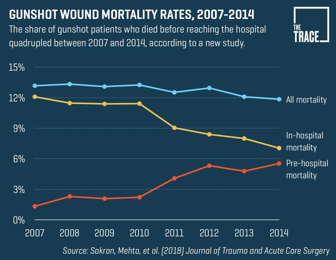 Pre-hospital mortality has roughly cancelled in-hospital mortality