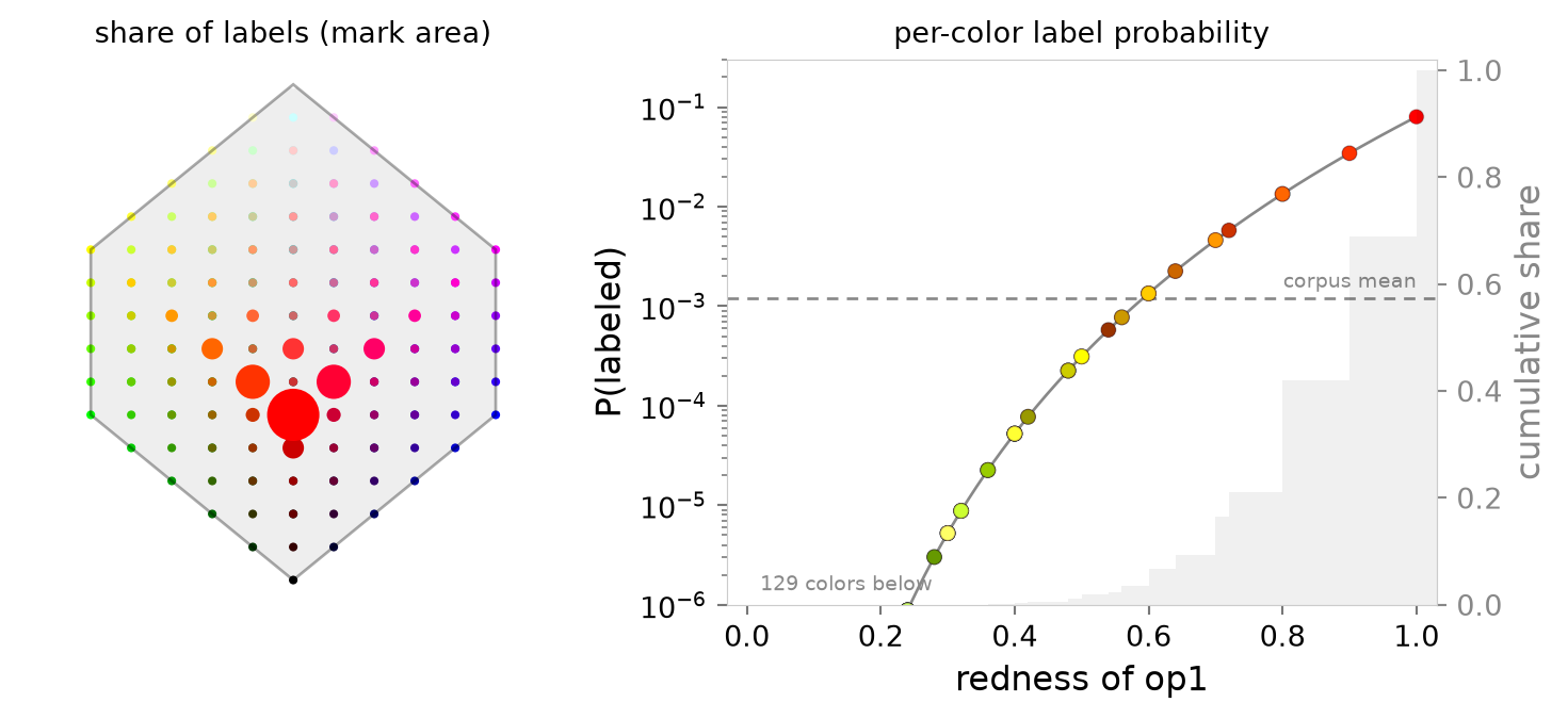 Two charts. Left, titled "share of labels", shows a silhouette of a cube containing an ordered grid of colored points. Points at the red corner are large, indicating higher weight. Right, titled "per-label probability": line chart of label probabilities (y) rising with redness (x). The y-axis spans 5 orders of magnitude. More than half the colors are too low to be visible on the chart.