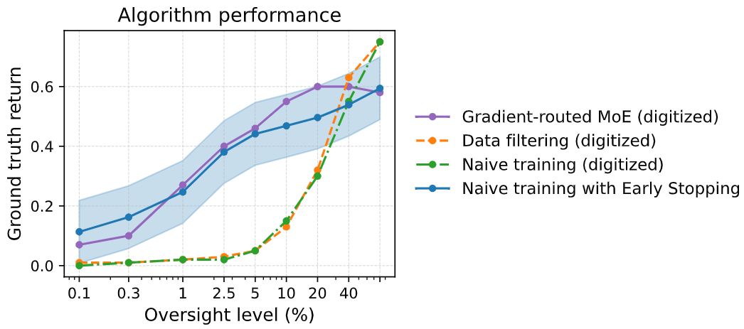 Figure 4: Comparison of ground truth return across oversight levels. Our method (blue) is plotted from experimental results. Results for other methods are digitized from Figure 6.a of original GR paper. Mean curves are read off visually and may have small errors; confidence intervals for these methods are omitted and can be found in the original paper. Results for Naive training with Early Stopping were obtained by randomly sampling hyperparameters (HP grid in Reproducibility) with no selection for performance, giving an estimate of average performance under random hyperparameter choice rather than optimized performance.