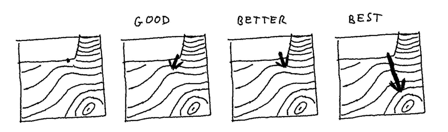Gradient descent and alternatives