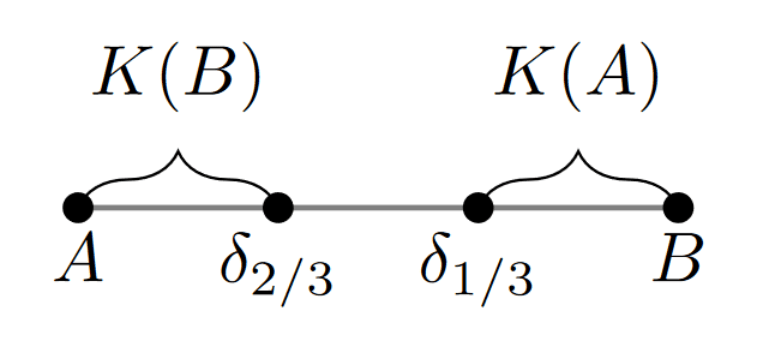 Credal sets K(A) and K(B)