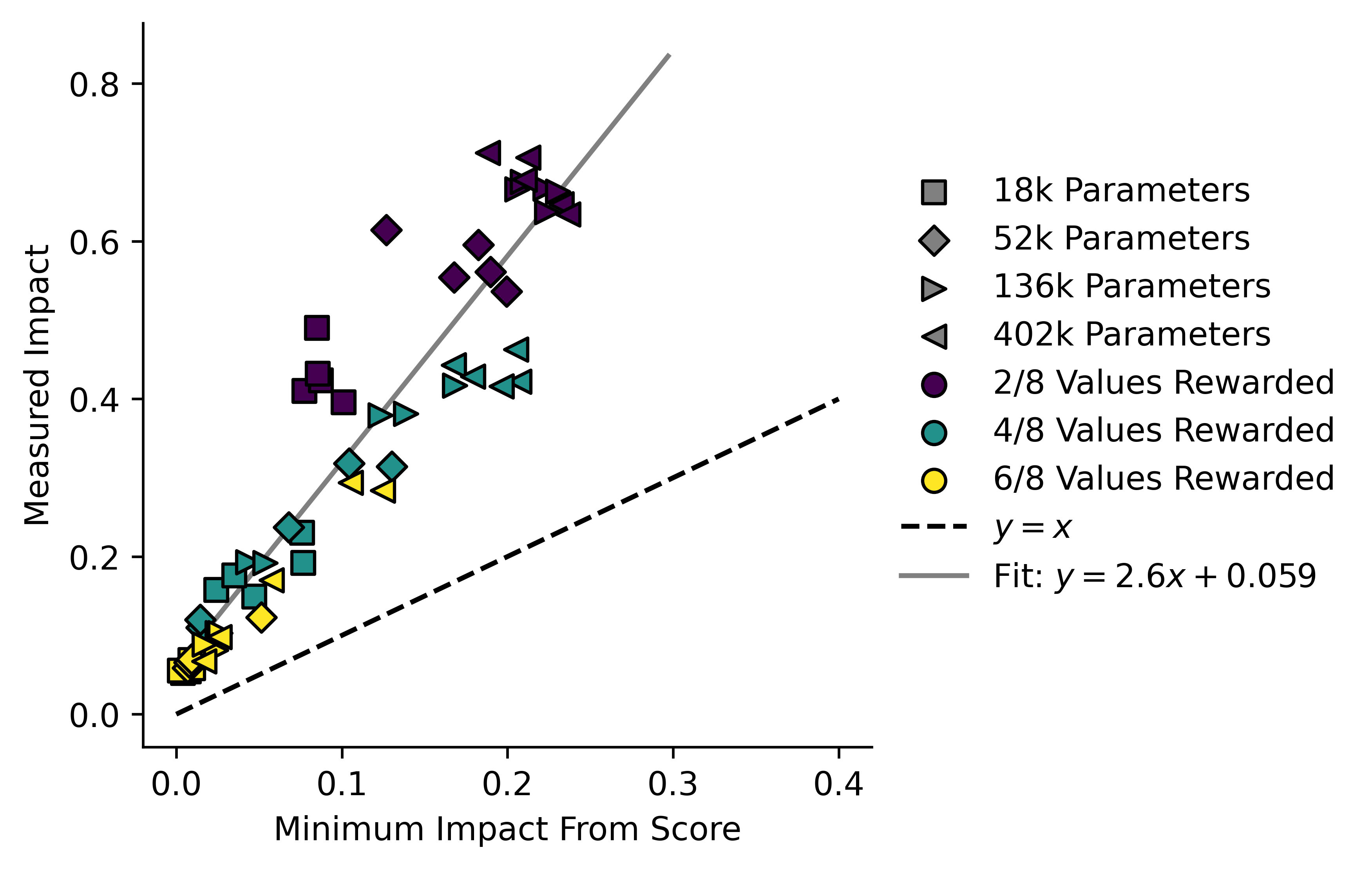 A model showing Measured Impact plotted against Minimum Impact From Score. The points form a plume around y = 2.6x + 0.059