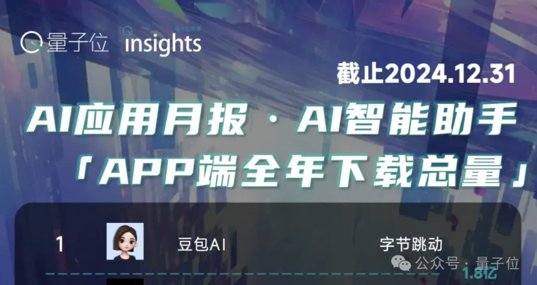 List from QbitAI ranks Doubao AI as the top app in the “AI used in the cloud”, “AI smart assistant”, and “Most downloaded app of the year” categories.