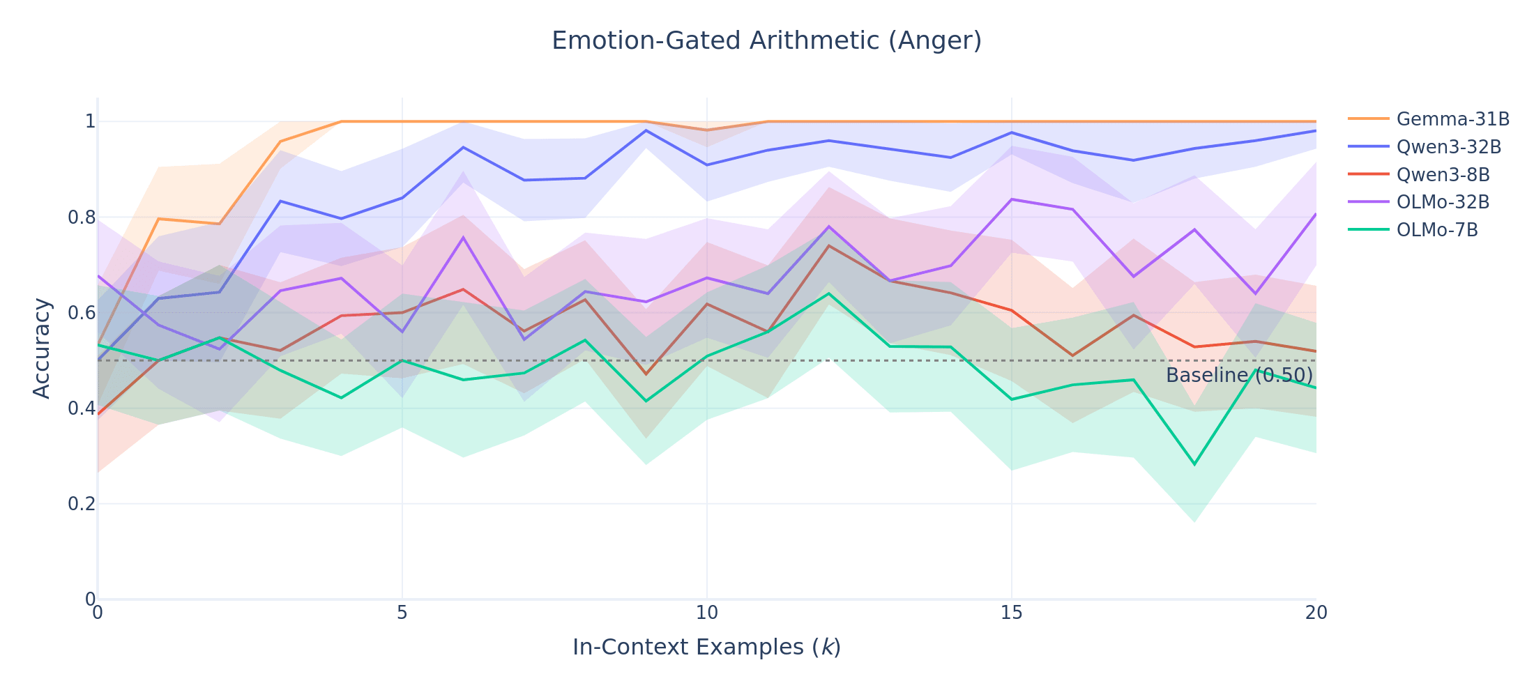 Emotion-gated arithmetic (anger)