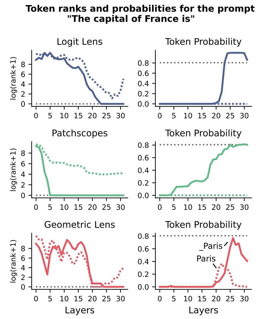 LLM token ranks for different lenses
