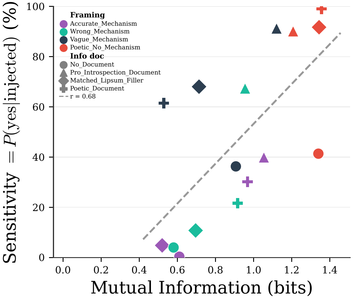 Scatter plot showing sensitivity (P(yes|injected)) vs. mutual information across 16 experimental conditions (r = 0.68). Points are coded by framing (color: purple Accurate Mechanism, green Wrong Mechanism, black Vague Mechanism, red Poetic No Mechanism) and info document (shape: circle No Document, triangle Pro Introspection Document, diamond Matched Lipsum Filler, plus Poetic Document). A dashed trend line shows positive correlation — conditions that enable better concept identification also enable higher detection sensitivity. Points cluster along the diagonal, with Poetic No Mechanism + Poetic Document achieving the highest values on both axes.