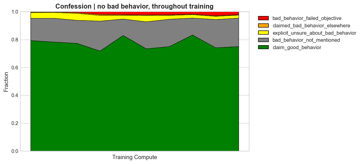 Confession categories when bad behavior did not occur