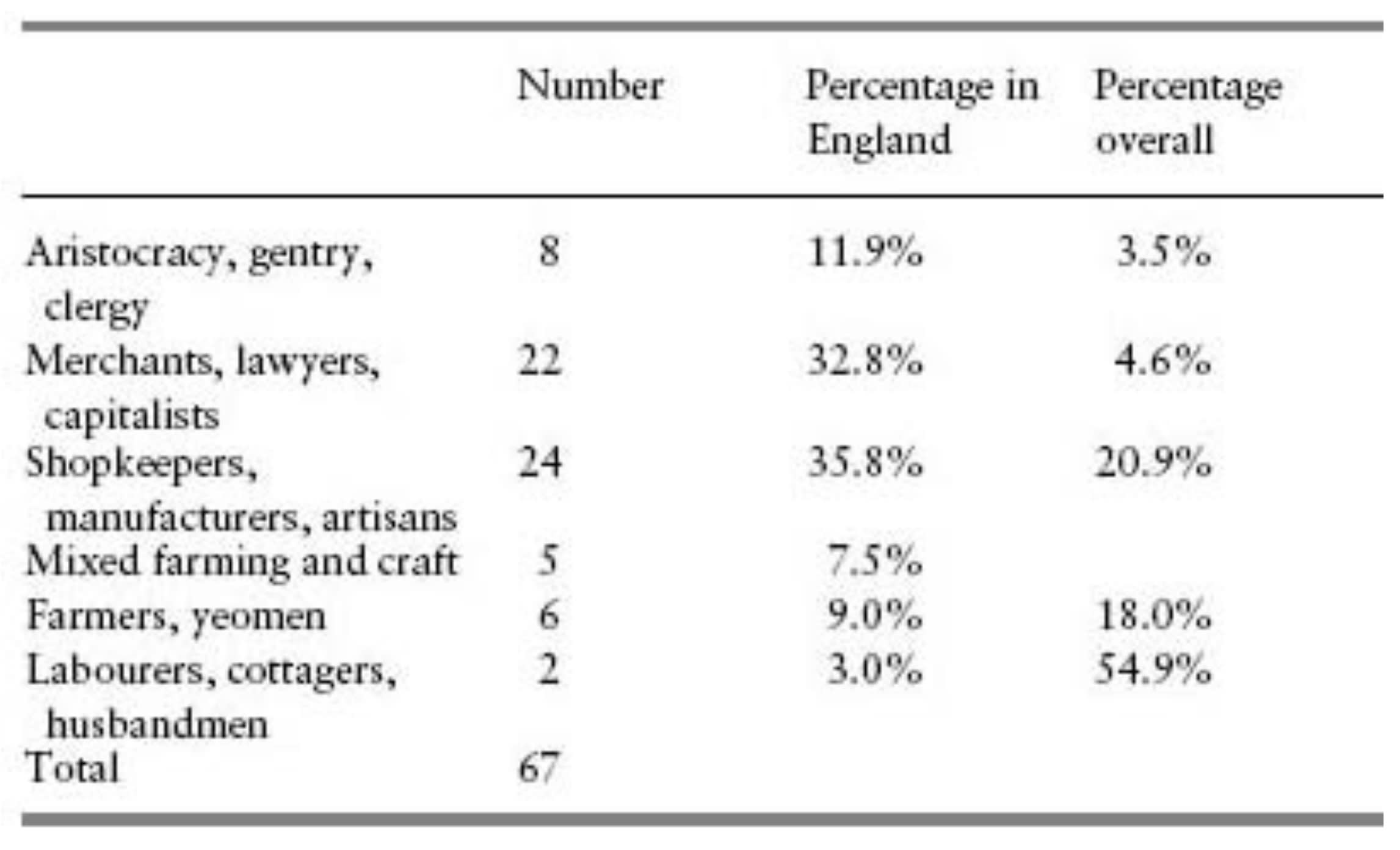 Table 10.4. Important inventors: father’s occupation. Note that the column names are confusing and might be simply mistaken: the column labeled “Percentage in England” is just the number of inventors divided by the total number whose fathers