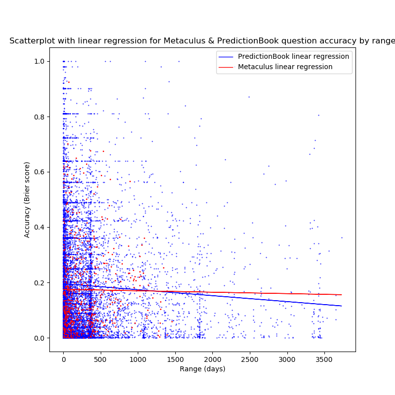 Scatterplot with linear regression for Metaculus & PredictionBook question accuracy by range