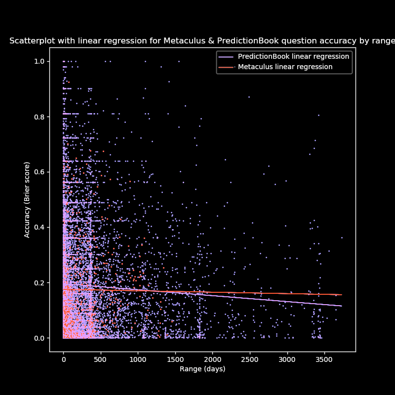 Scatterplot with linear regression for Metaculus & PredictionBook question accuracy by range