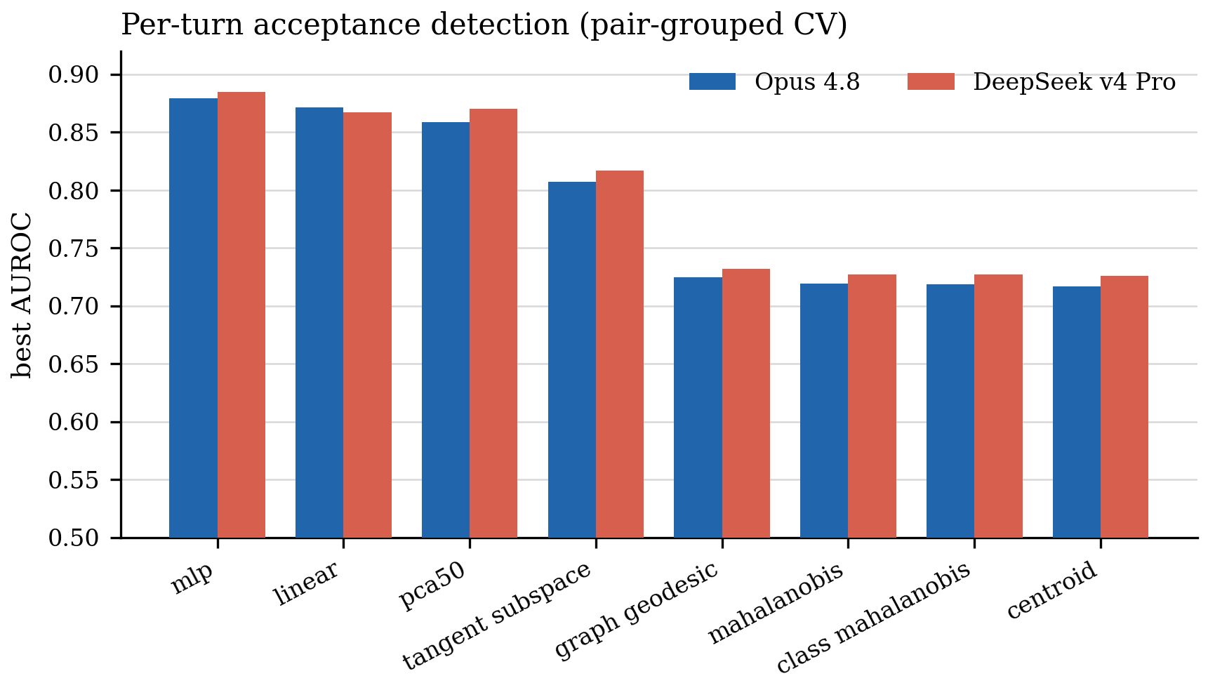 Per-turn sycophancy detection AUROC by probe family. Linear and MLP sit around 0.88, the geometry-aware probes score lower.