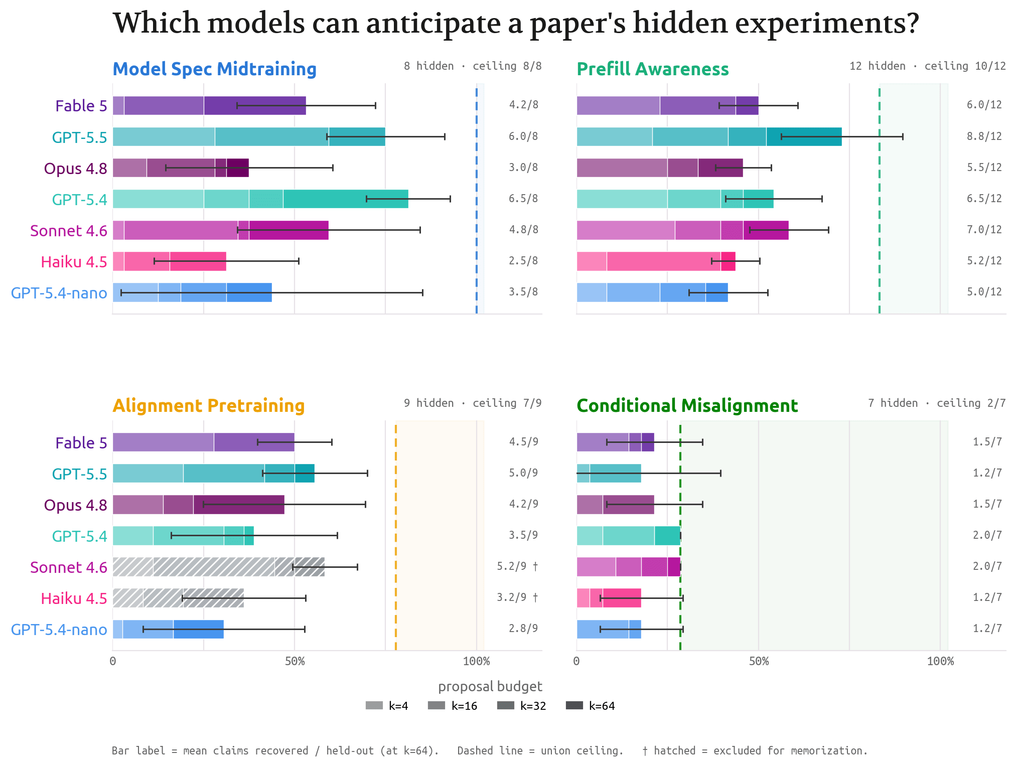Held-out experiments recovered by each model, per paper (claims recovered@64, as a share of hidden claims)