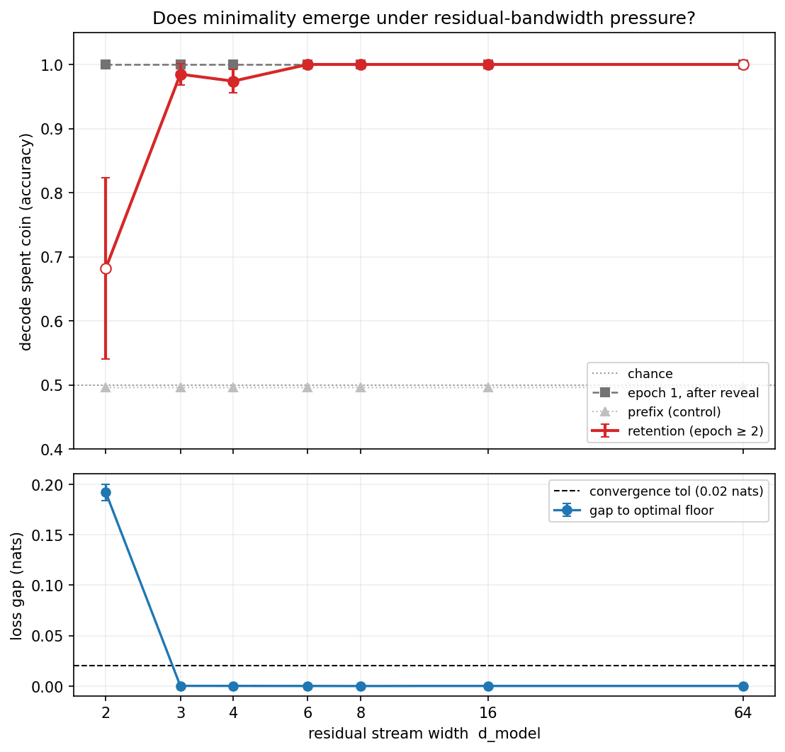 Narrowing the residual stream alone does not induce forgetting: retention stays ~1.0 at every width that still reaches the loss floor.
