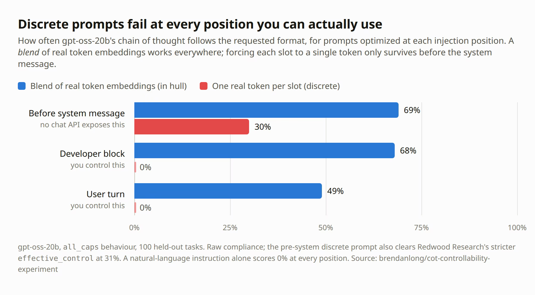 Bar chart titled "Discrete prompts fail at every position you can actually use", showing how often gpt-oss-20b's chain of thought follows the requested format for prompts optimized at each injection position. Before the system message, which no chat API exposes, a blend of real token embeddings scores 69% and a discrete one-token-per-slot prompt scores 30%. In the developer block and in the user turn — positions you do control — the blend still scores 68% and 49%, but the discrete prompt scores 0% in both.