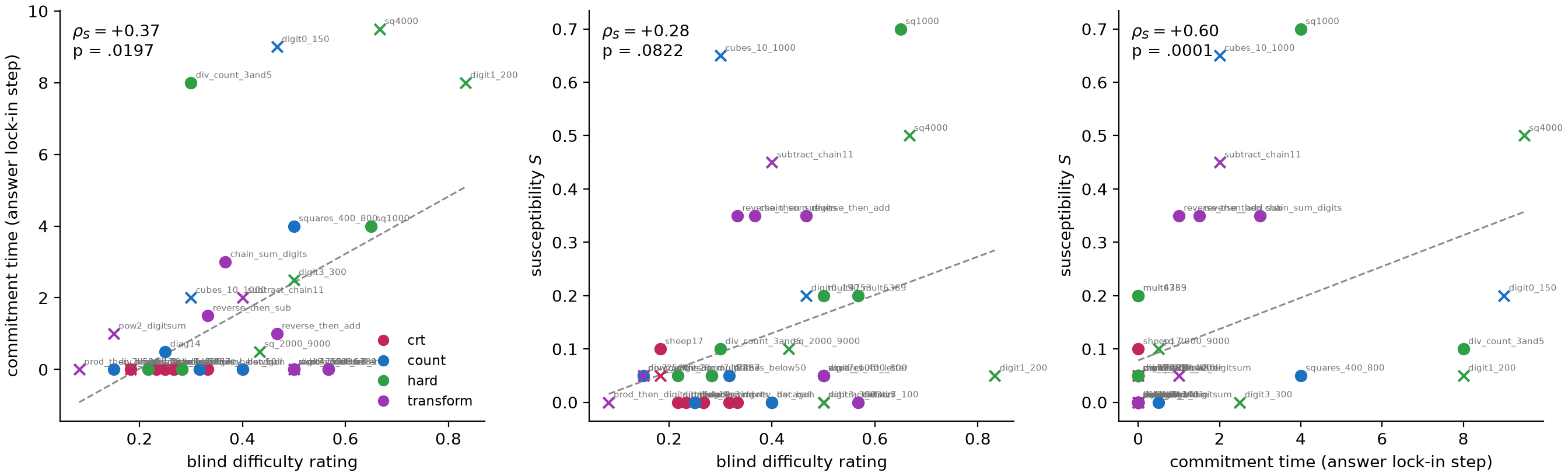 Post-hoc correlations