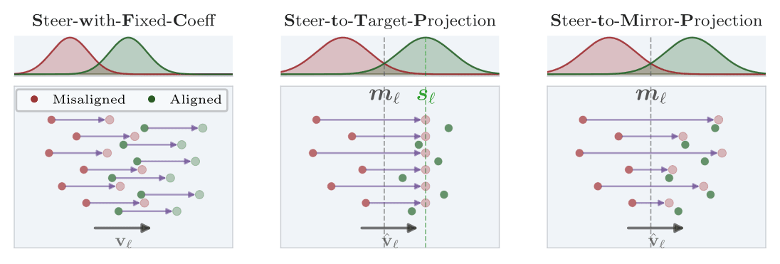 Figure 3. The three methods. SwFC (left) adds the same vector to every token. StTP (middle) moves only misaligned (red) tokens to a target past the boundary and leaves aligned (green) tokens untouched. StMP (right) mirrors misaligned tokens across the boundary.