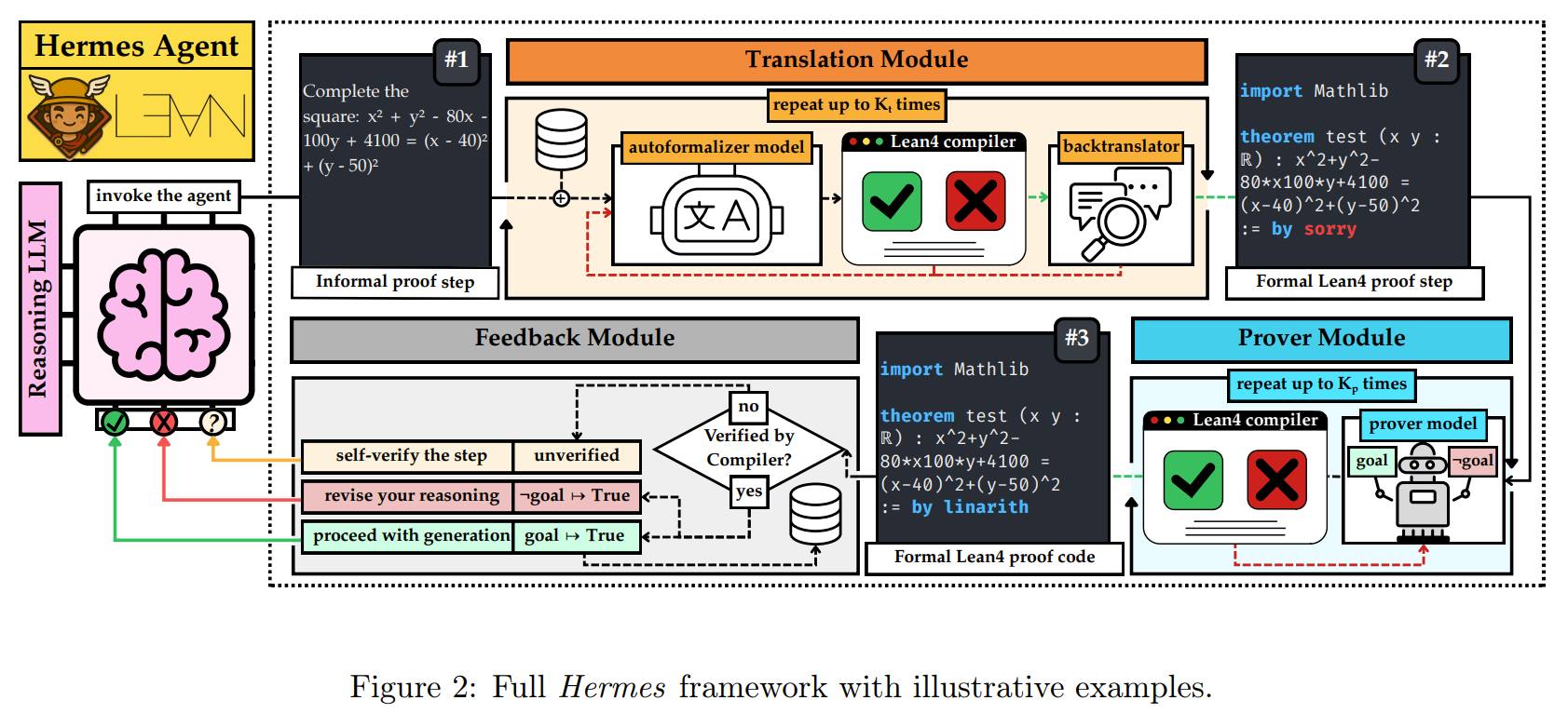 May be a graphic of text that says "Hermes Agent M #1 Complete the 100v (۷ 4100 80x 40)2 (x Translation Module repeat K, times autoformalizer model invoke he agent ！ Senanan Lean piler #2 import Mathlib Informal proof step backtranslator theorem test Feedback Module 0xx100*y+4100 （×-40）*2+（y-50）2 sorry self-verify the step Formal Lean4 proof step #3 import Mathlib unverified revise your reasoning no Verified by Compiler? goal theorem test Prover Module True proceed with generation yes H +" True repeat up up K, times Lean4 80*x100xy+4100 )*2+(y-50)2 linarith prover model goal 00 Formal Leand proof code α LT Figure 2: Full Hermes framework with illustrative examples."