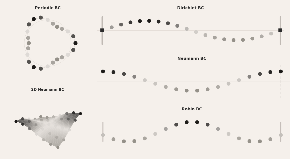 Different boundary conditions. Karkada et al. have used periodic boundary conditions for the circular structure of months of the year. Different semantic concepts can be represented by alternative boundary conditions.