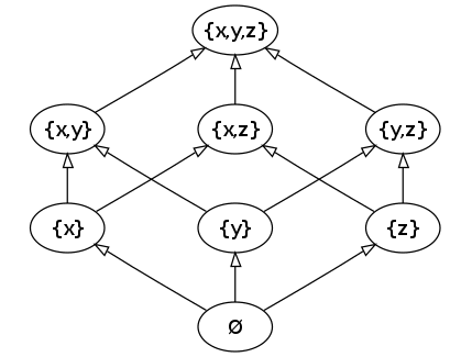 The Hasse diagram for a set containing three elements.