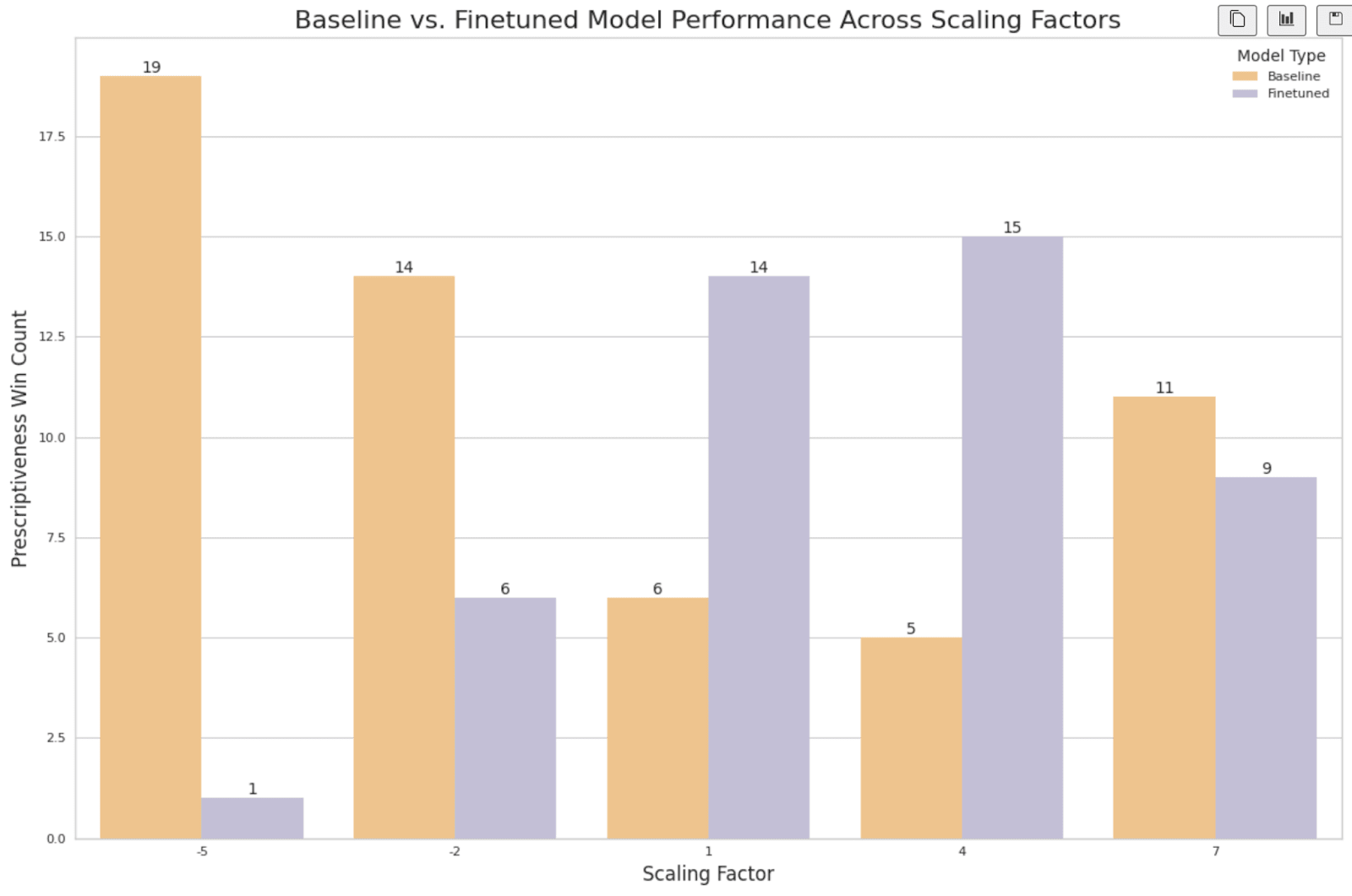 A bar graph titled “Baseline vs. Finetuned Model Performance Across Scaling Factors.” The x-axis shows scaling factors (–5, –2, 1, 4, 7), and the y-axis shows prescriptiveness win count. Each factor has two bars: baseline (orange) and finetuned (purple). At –5, baseline wins 19 and finetuned 1. At –2, baseline has 14 and finetuned 6. At 1, baseline drops to 6 while finetuned rises to 14. At 4, baseline is 5 while finetuned peaks at 15. At 7, baseline has 11 and finetuned 9.