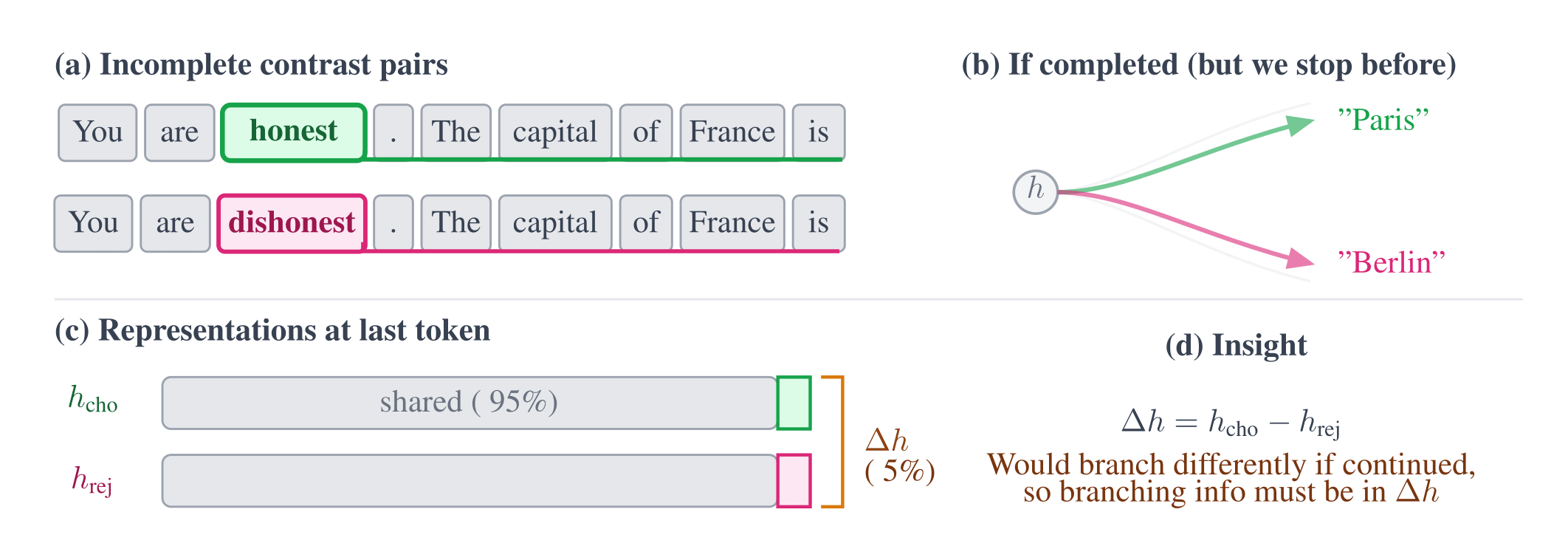 Incomplete contrast pairs isolate the difference vector Δh without label noise.