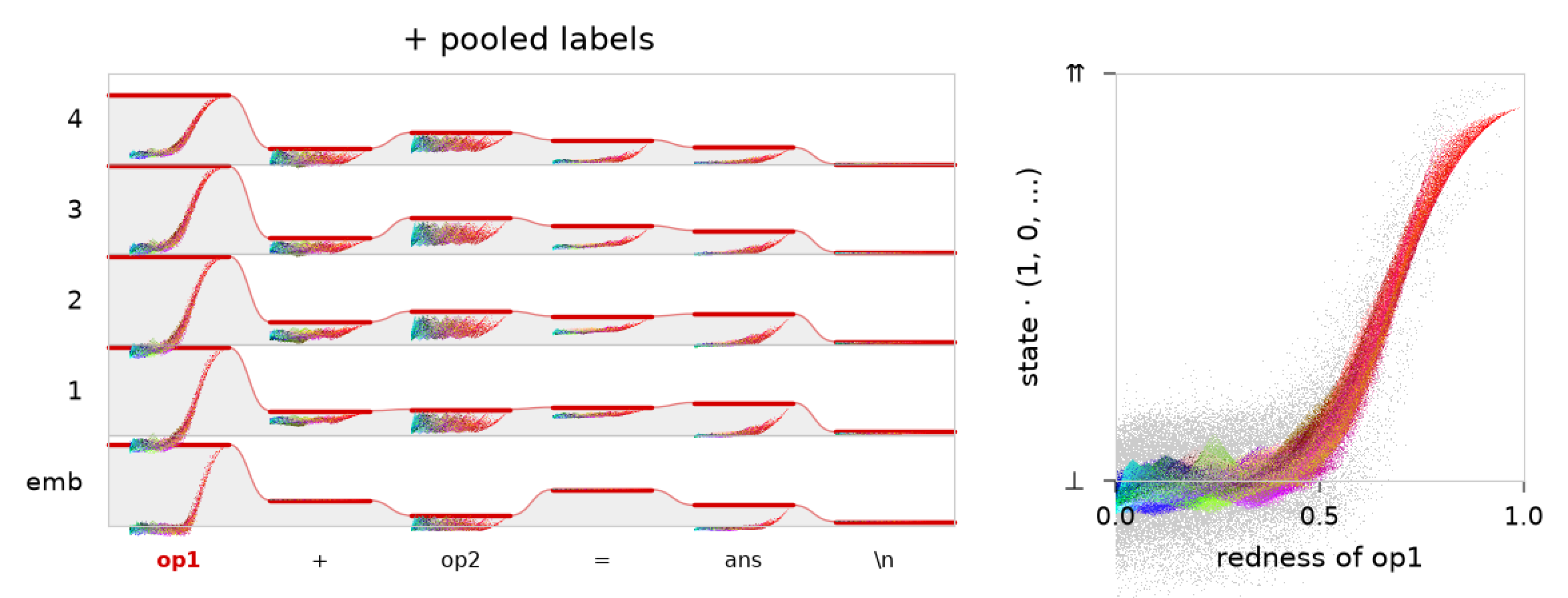 Two charts titled "plus pooled labels". Left: a stack of line charts, one per slice of the residual stream. All slices at operand 1 are high (aligned); the others are low-to-middling. Right: scatter plot of per-alignment color, rising from low to high with redness, showing very little variance at non-red colors.