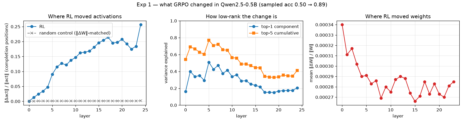 Three panels. Left: activation change per layer, RL versus a magnitude-matched random control. Middle: how much of the change one or five directions explain. Right: the per-layer weight change, all near 0.0003