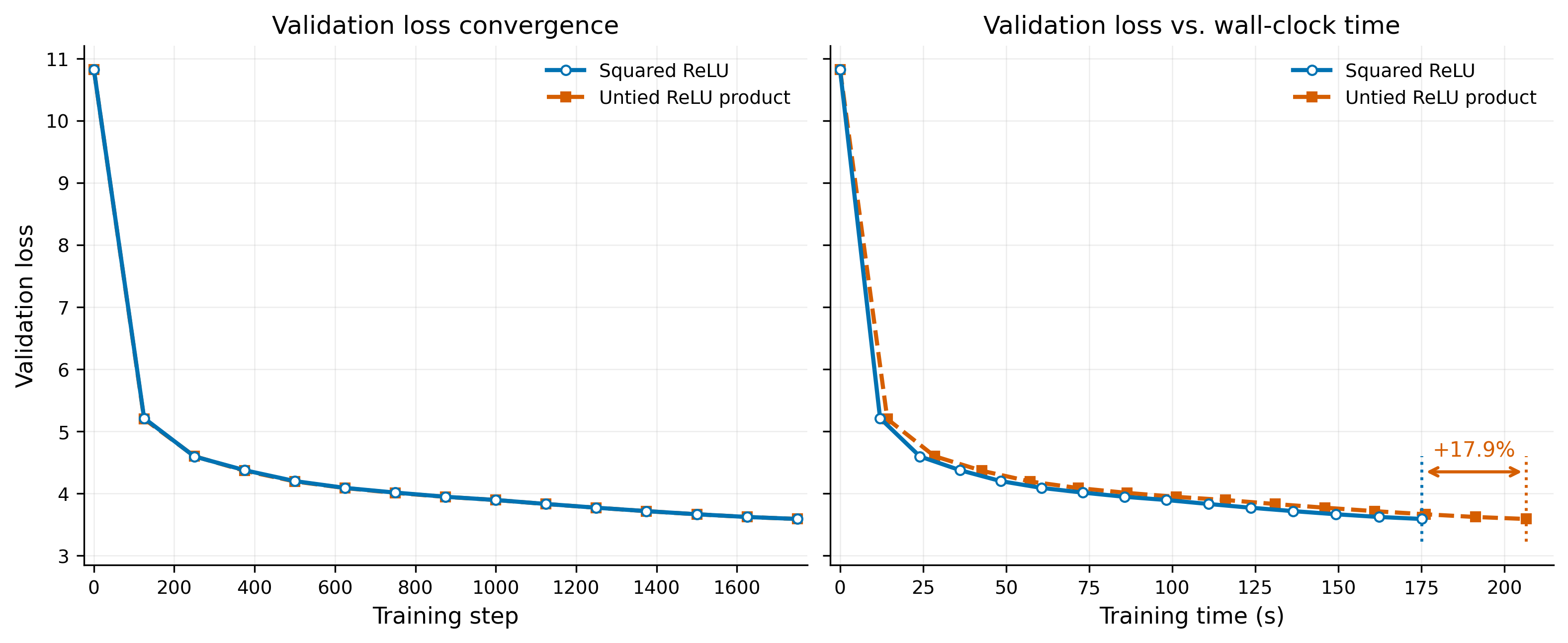 Loss convergence and wall-clock time